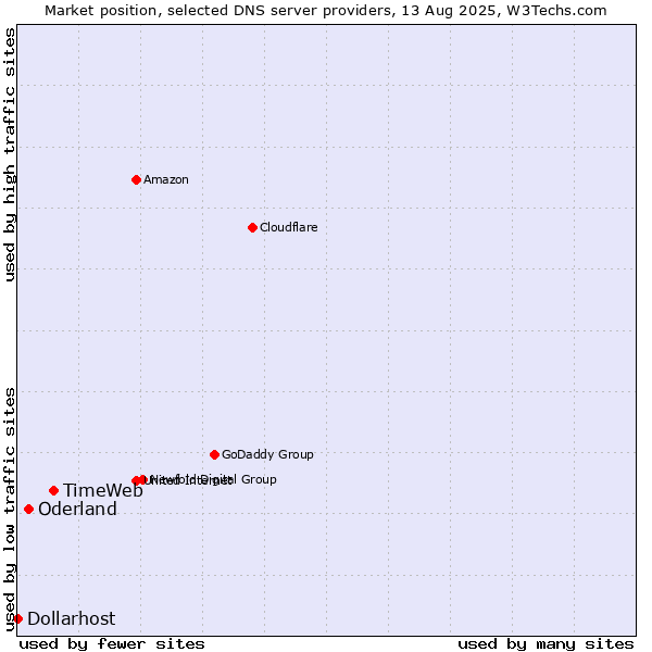 Market position of TimeWeb vs. Oderland vs. Dollarhost