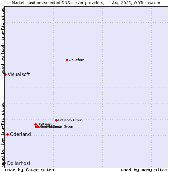 Market position of Oderland vs. Visualsoft vs. Dollarhost