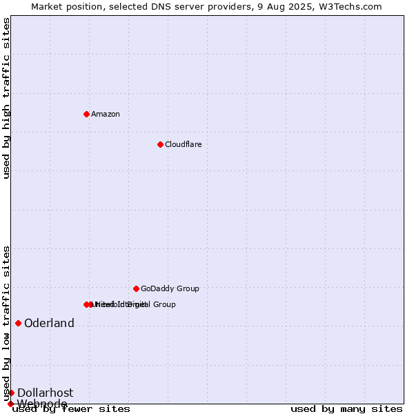 Market position of Oderland vs. Dollarhost vs. Webnode