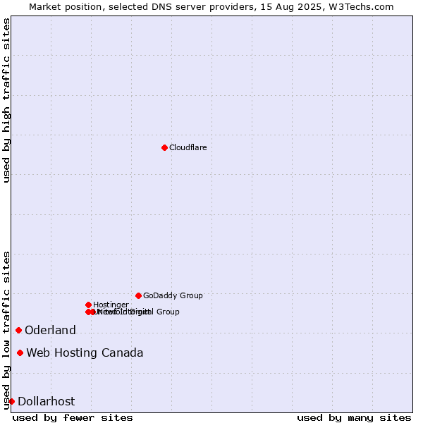 Market position of Web Hosting Canada vs. Oderland vs. Dollarhost
