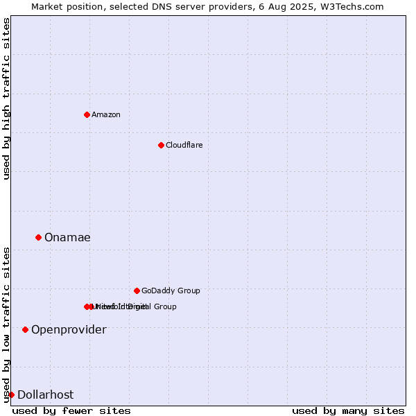 Market position of Onamae vs. Openprovider vs. Dollarhost
