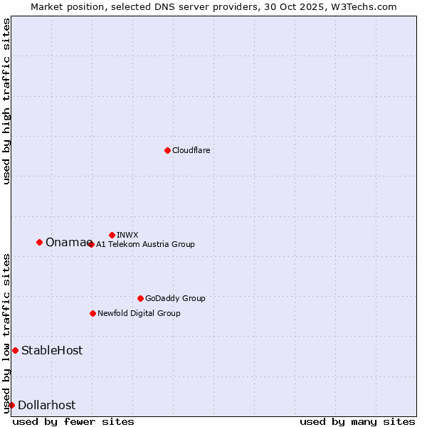 Market position of Onamae vs. StableHost vs. Dollarhost