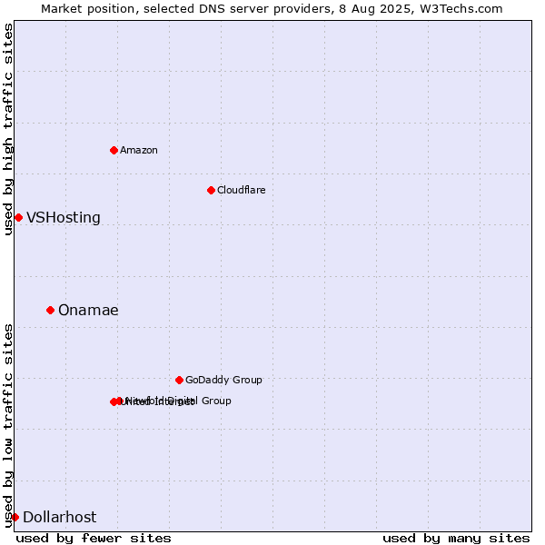 Market position of Onamae vs. VSHosting vs. Dollarhost