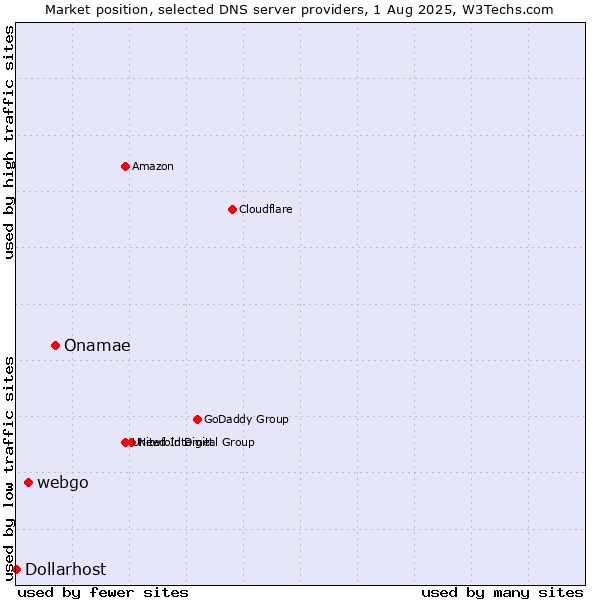 Market position of Onamae vs. webgo vs. Dollarhost