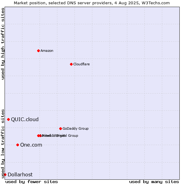 Market position of One.com vs. QUIC.cloud vs. Dollarhost
