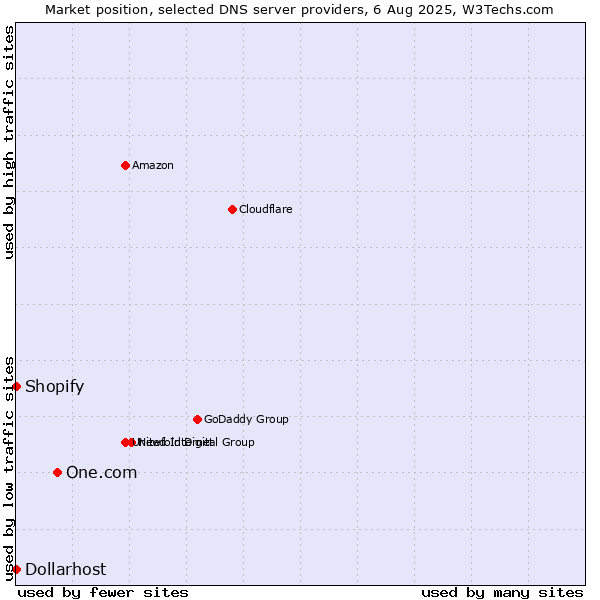 Market position of One.com vs. Shopify vs. Dollarhost