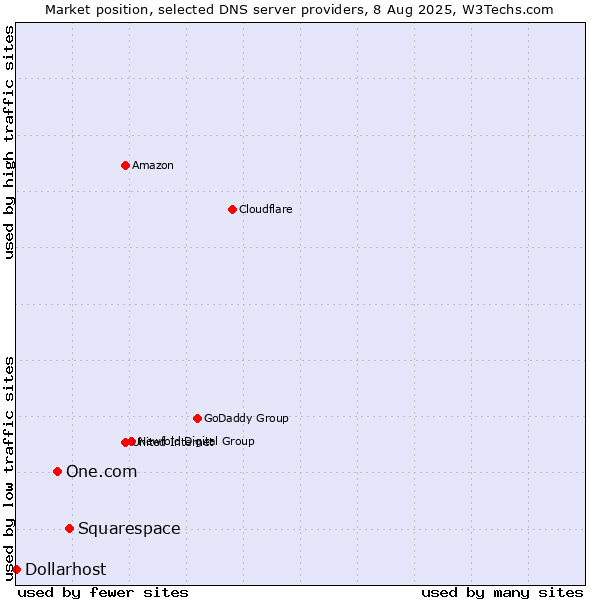 Market position of Squarespace vs. One.com vs. Dollarhost