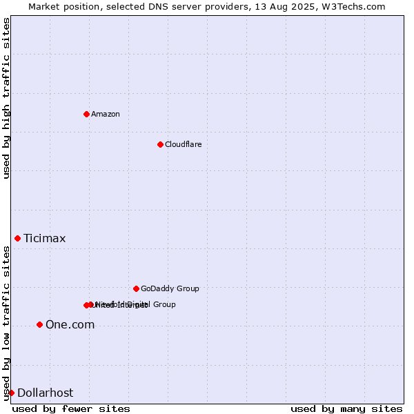 Market position of One.com vs. Ticimax vs. Dollarhost