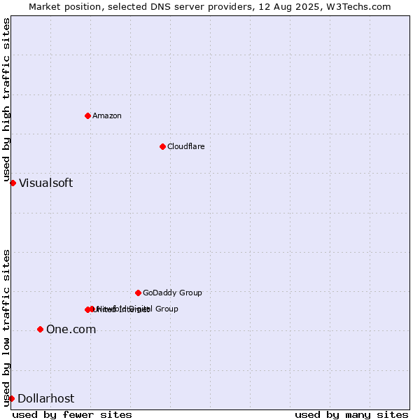 Market position of One.com vs. Visualsoft vs. Dollarhost