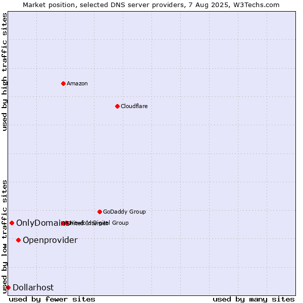 Market position of Openprovider vs. OnlyDomains vs. Dollarhost