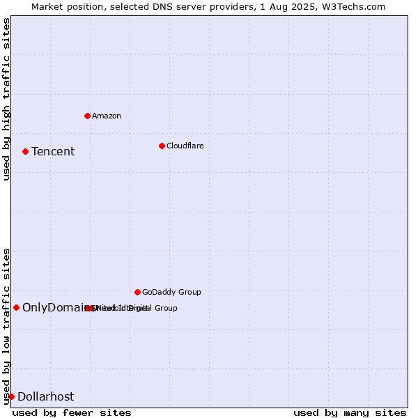 Market position of Tencent vs. OnlyDomains vs. Dollarhost
