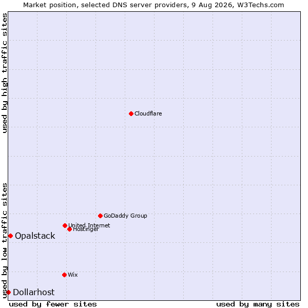 Market position of Opalstack vs. Dollarhost