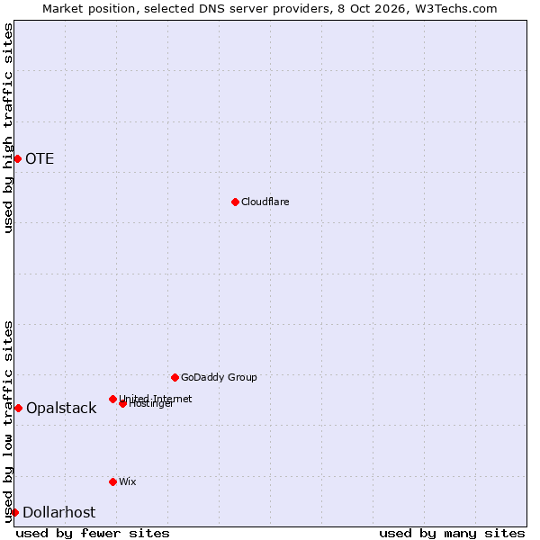 Market position of Opalstack vs. OTE vs. Dollarhost