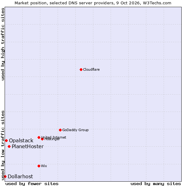 Market position of PlanetHoster vs. Opalstack vs. Dollarhost