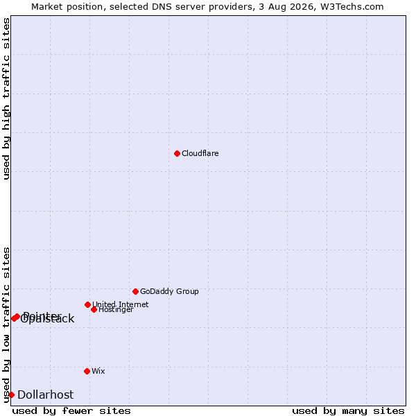 Market position of Pointer vs. Opalstack vs. Dollarhost