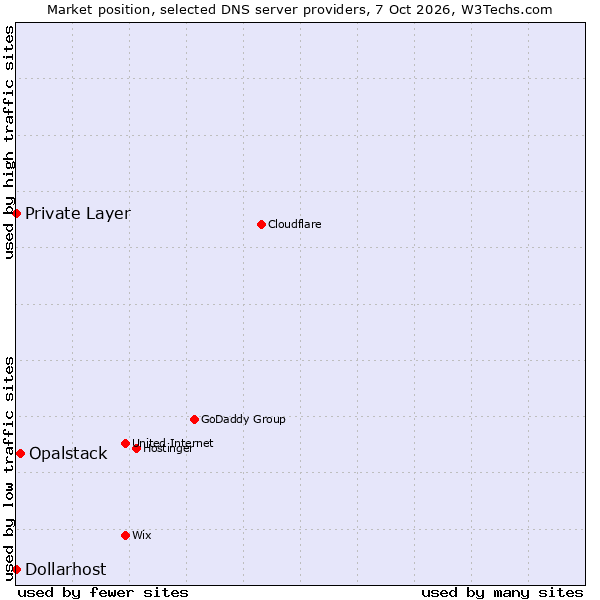 Market position of Opalstack vs. Private Layer vs. Dollarhost