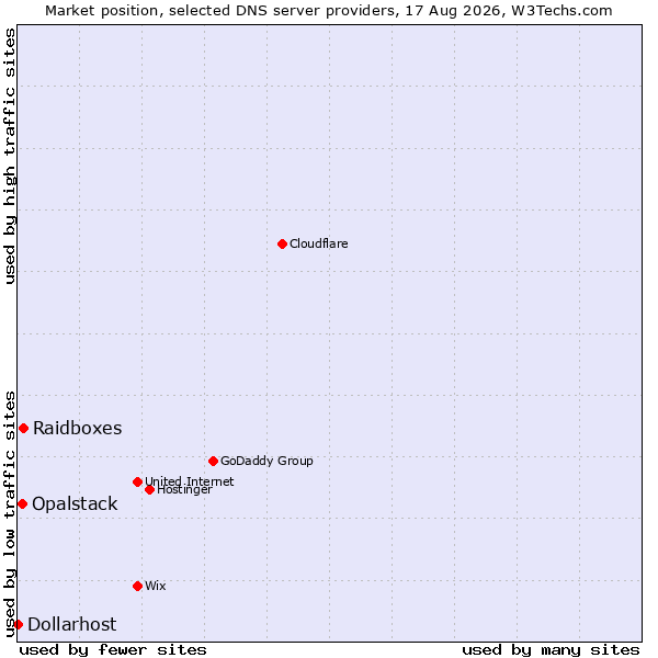 Market position of Raidboxes vs. Opalstack vs. Dollarhost