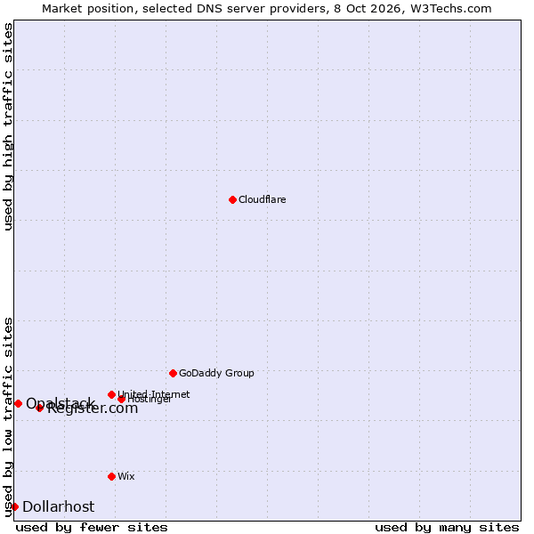 Market position of Register.com vs. Opalstack vs. Dollarhost