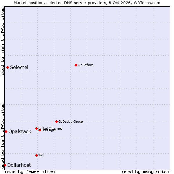 Market position of Selectel vs. Opalstack vs. Dollarhost
