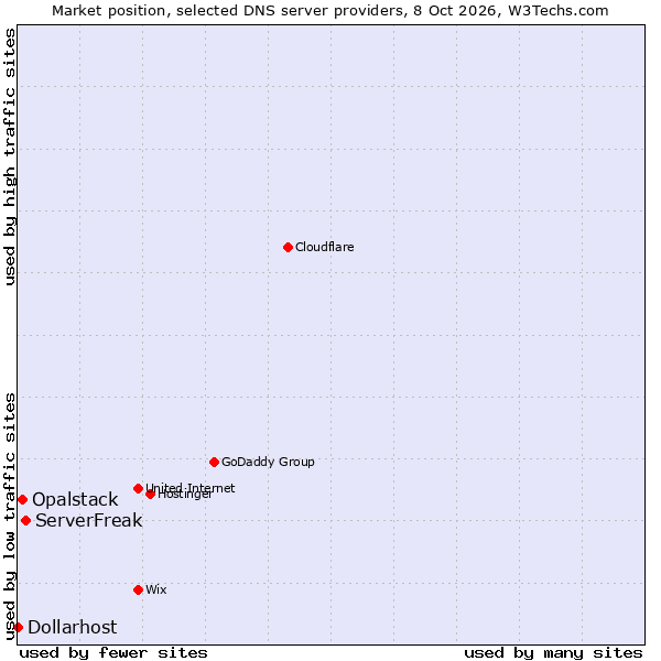 Market position of ServerFreak vs. Opalstack vs. Dollarhost