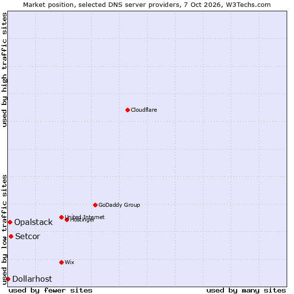 Market position of Setcor vs. Opalstack vs. Dollarhost