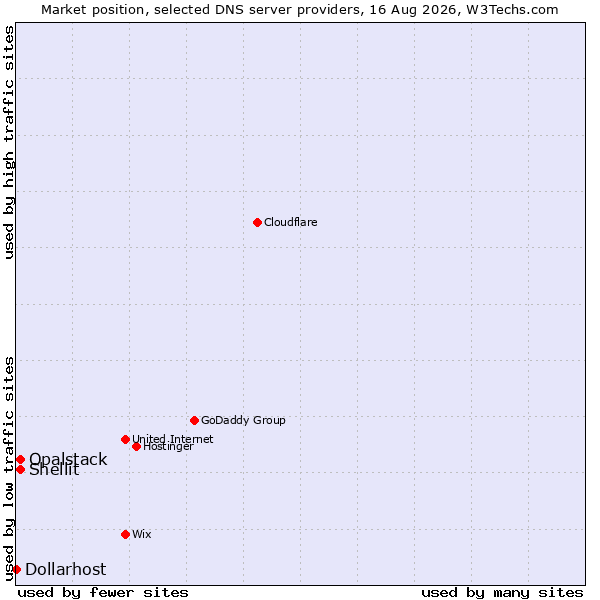 Market position of Shellit vs. Opalstack vs. Dollarhost