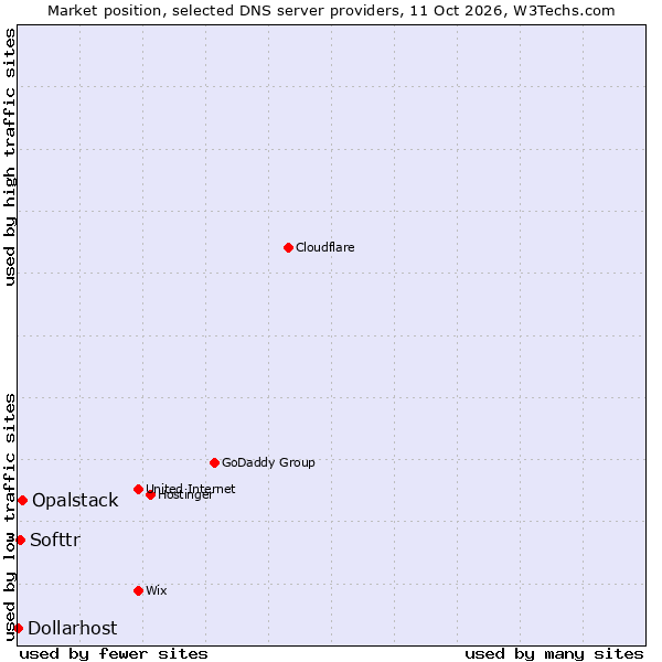 Market position of Opalstack vs. Softtr vs. Dollarhost