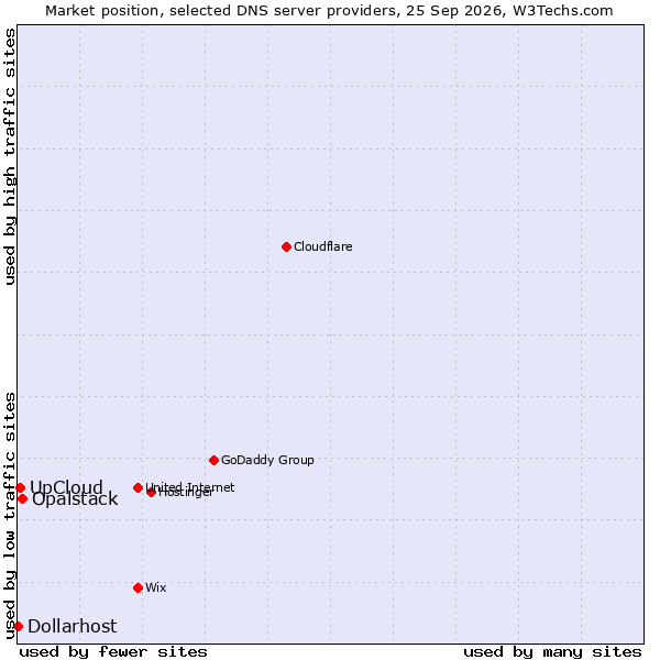 Market position of Opalstack vs. UpCloud vs. Dollarhost