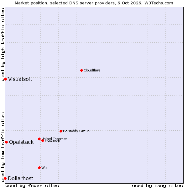 Market position of Opalstack vs. Visualsoft vs. Dollarhost