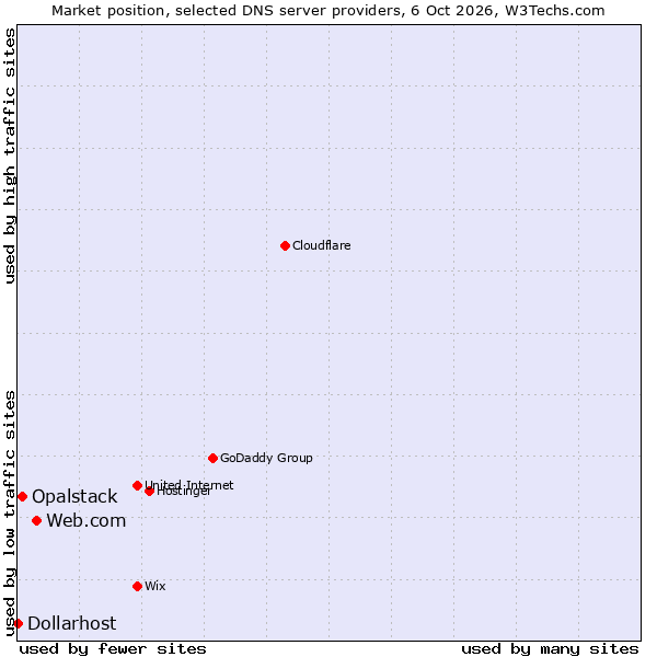 Market position of Web.com vs. Opalstack vs. Dollarhost