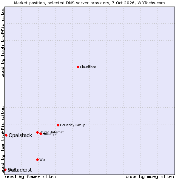 Market position of Opalstack vs. Web.de vs. Dollarhost