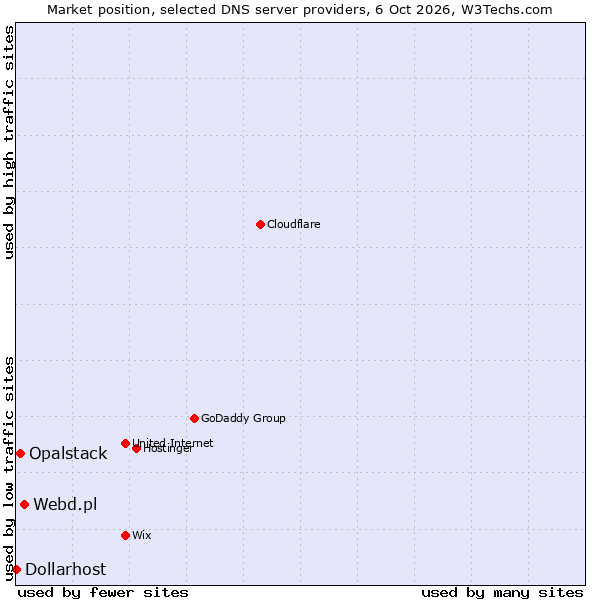 Market position of Webd.pl vs. Opalstack vs. Dollarhost