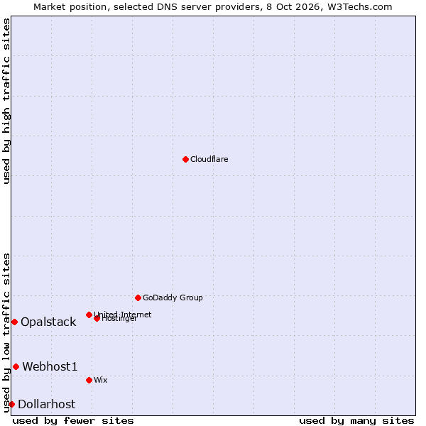Market position of Webhost1 vs. Opalstack vs. Dollarhost