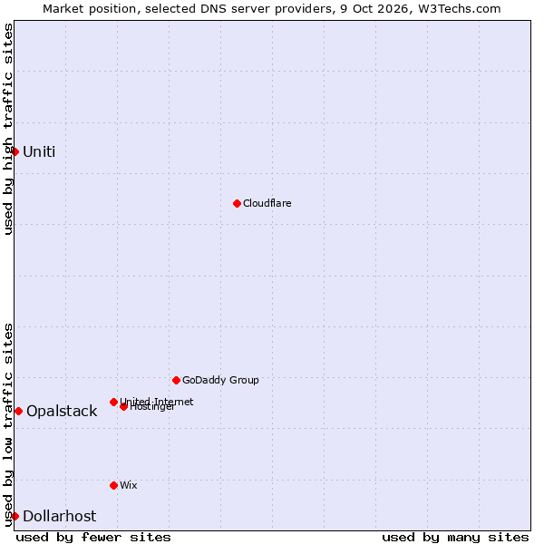 Market position of Opalstack vs. Uniti vs. Dollarhost