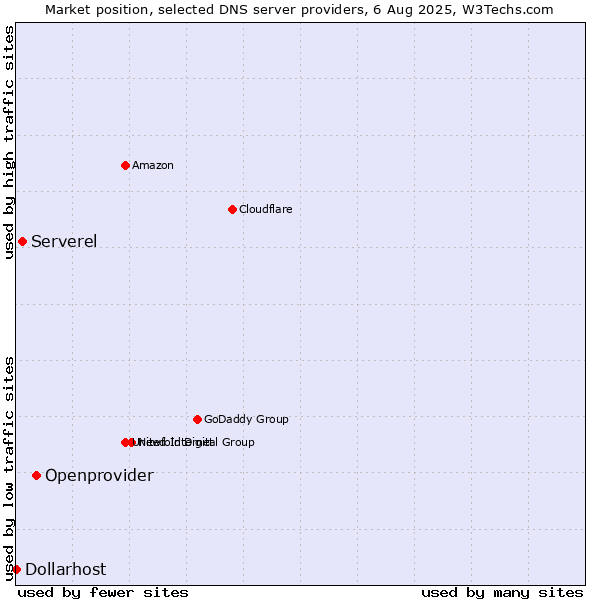Market position of Openprovider vs. Serverel vs. Dollarhost