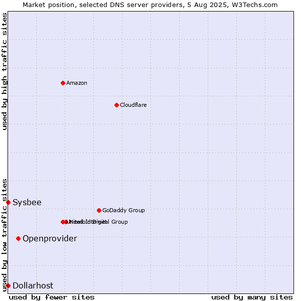 Market position of Openprovider vs. Dollarhost vs. Sysbee
