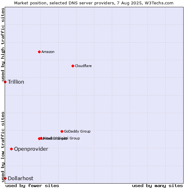 Market position of Openprovider vs. Dollarhost vs. Trillion