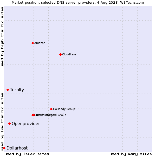 Market position of Openprovider vs. Turbify vs. Dollarhost