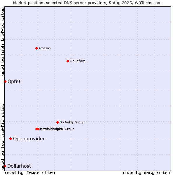 Market position of Openprovider vs. Opti9 vs. Dollarhost