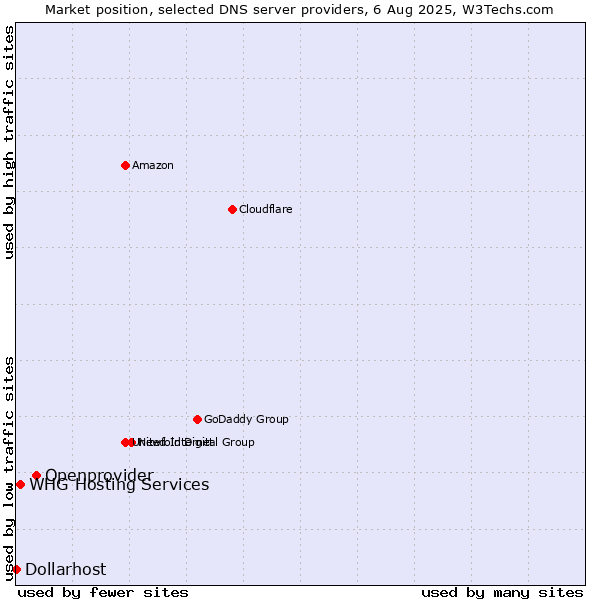Market position of Openprovider vs. WHG Hosting Services vs. Dollarhost