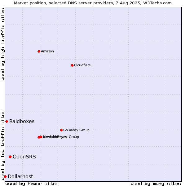 Market position of OpenSRS vs. Raidboxes vs. Dollarhost