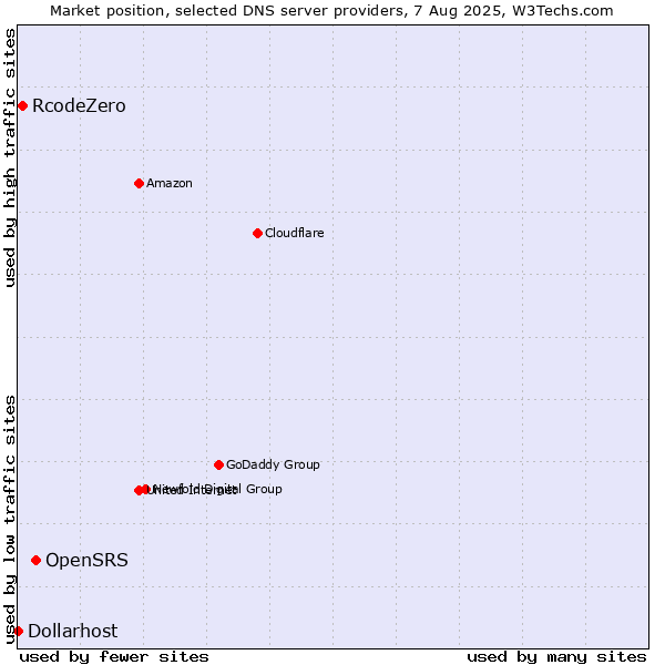 Market position of OpenSRS vs. RcodeZero vs. Dollarhost