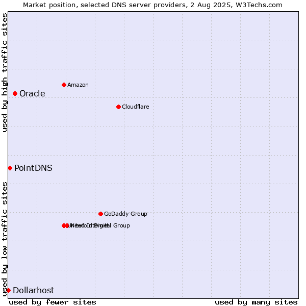 Market position of Oracle vs. PointDNS vs. Dollarhost