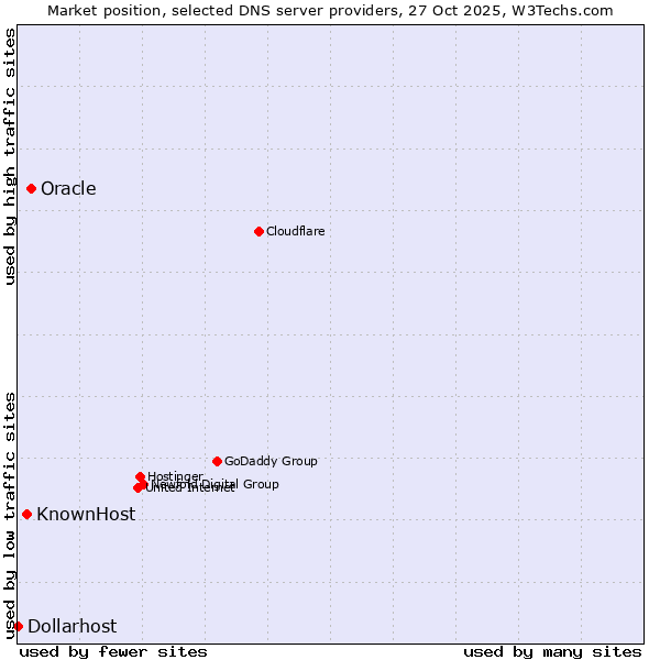 Market position of Oracle vs. KnownHost vs. Dollarhost