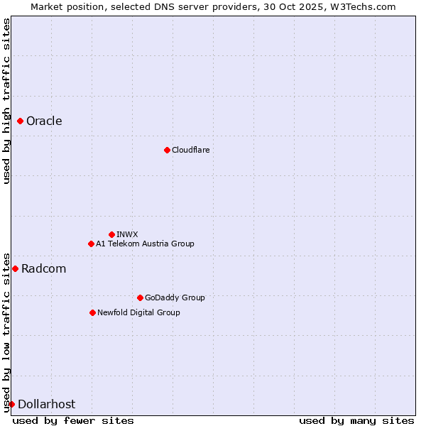 Market position of Oracle vs. Radcom vs. Dollarhost