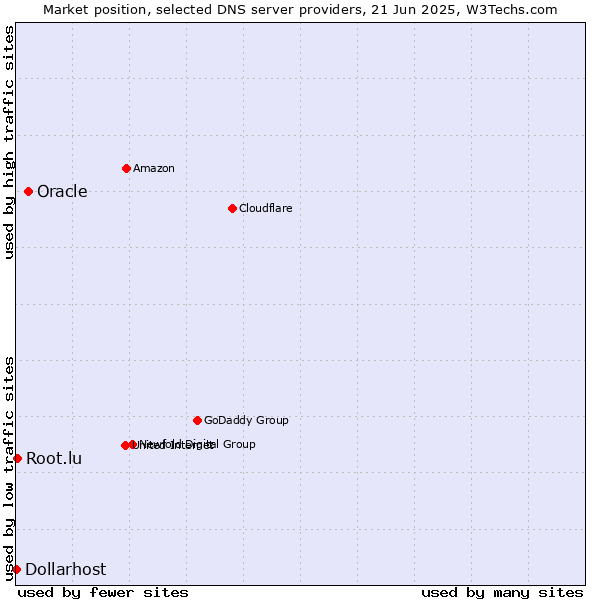 Market position of Oracle vs. Root.lu vs. Dollarhost
