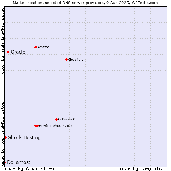 Market position of Oracle vs. Shock Hosting vs. Dollarhost