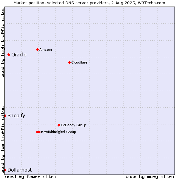 Market position of Oracle vs. Shopify vs. Dollarhost