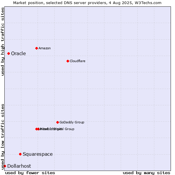 Market position of Squarespace vs. Oracle vs. Dollarhost