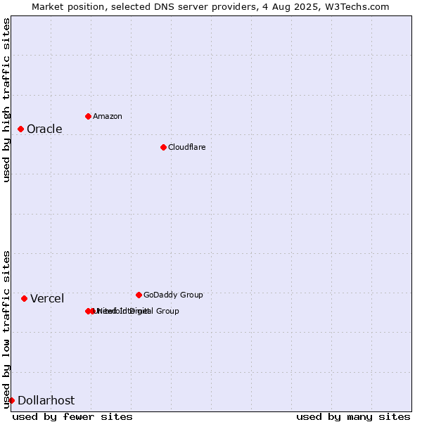 Market position of Vercel vs. Oracle vs. Dollarhost